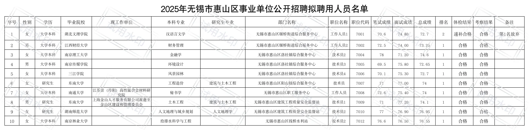 无锡市惠山区事业单位拟聘用人员名单公示