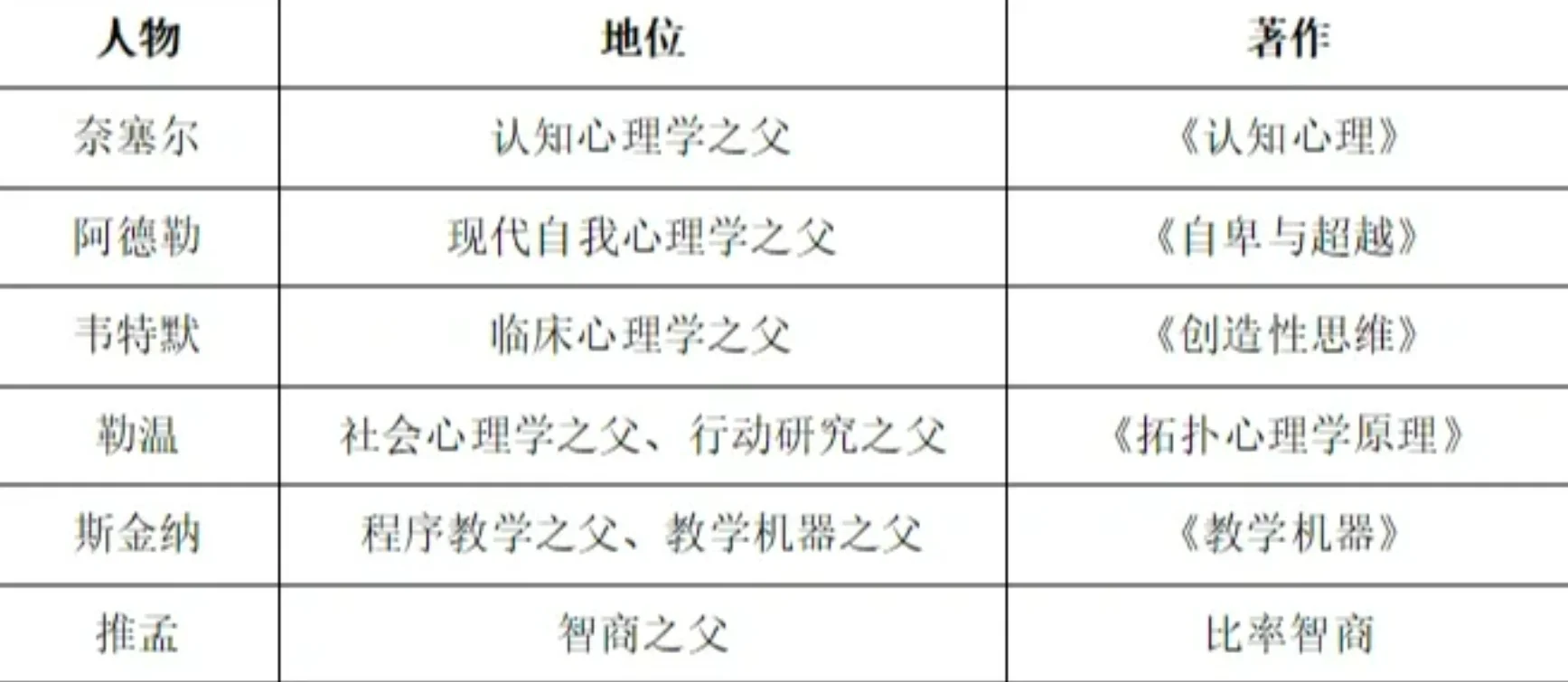 教基教育学心理学“之父”汇总