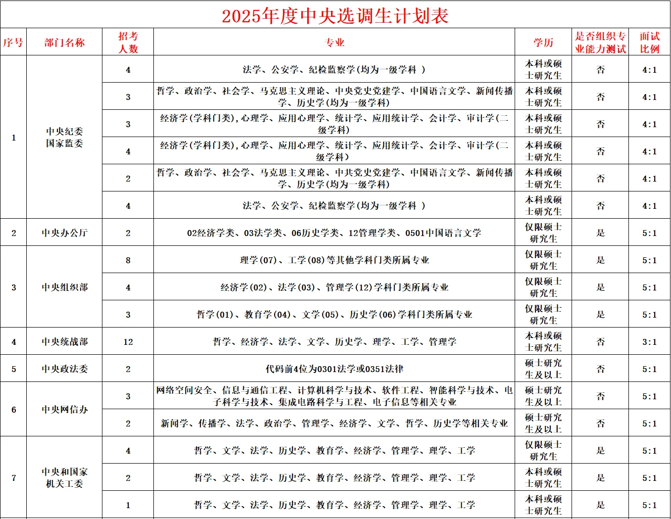 2025中央选调生职位表来啦~