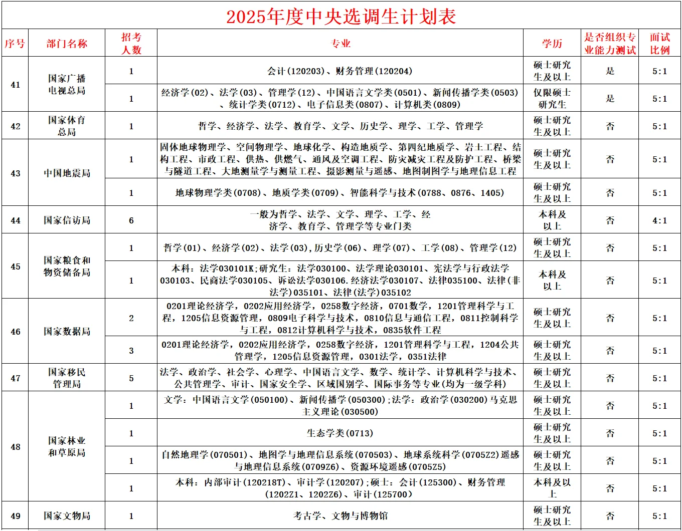 2025中央选调生职位表来啦~