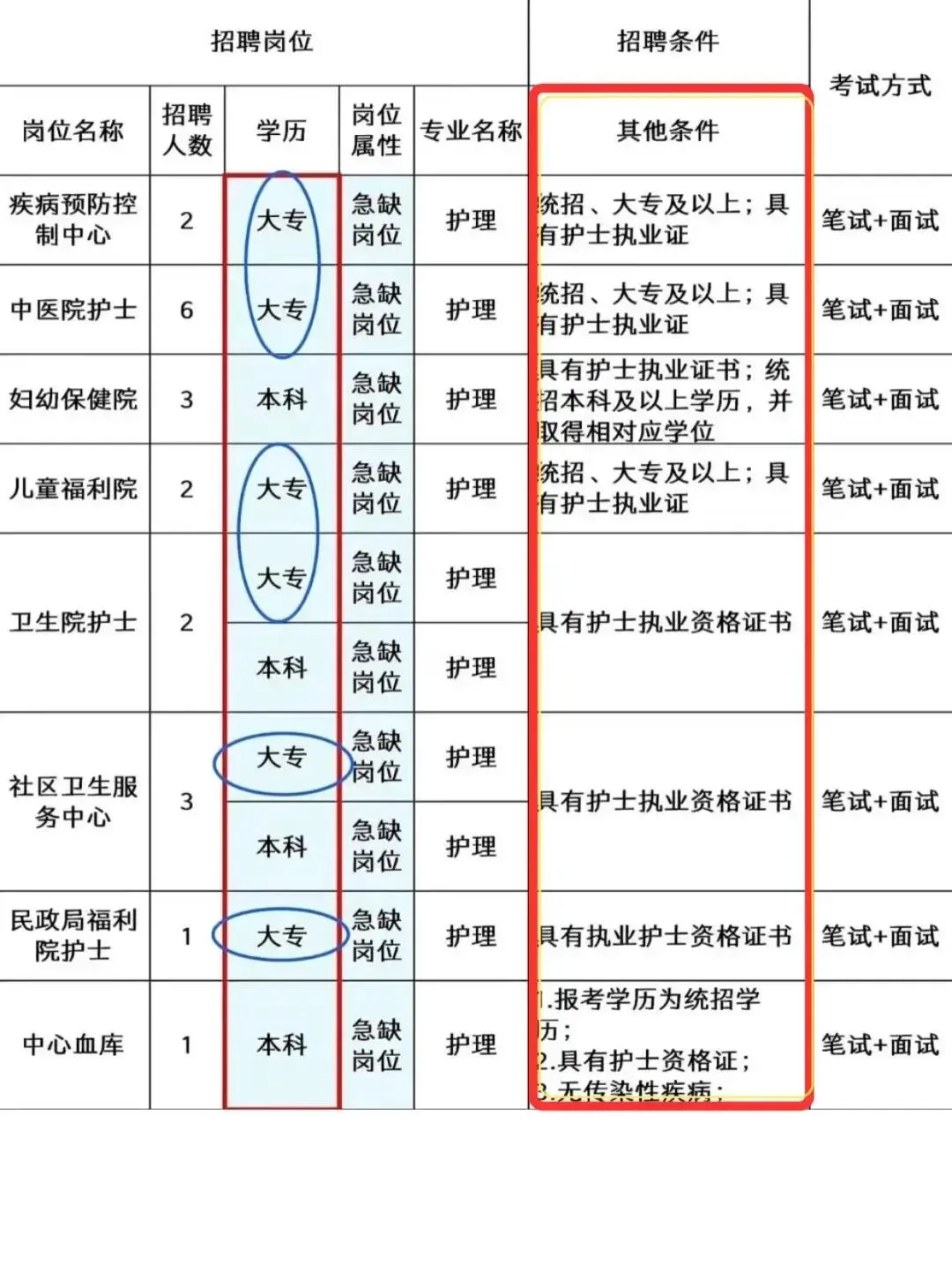 7月30日护理事业编制招聘岗位公告已出