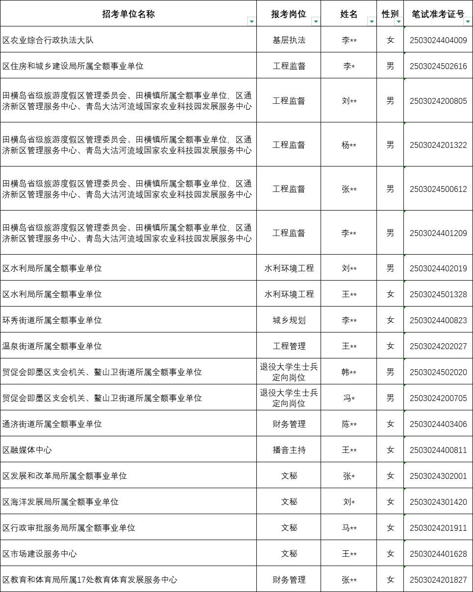25年即墨区事业单位第一批拟聘用人员