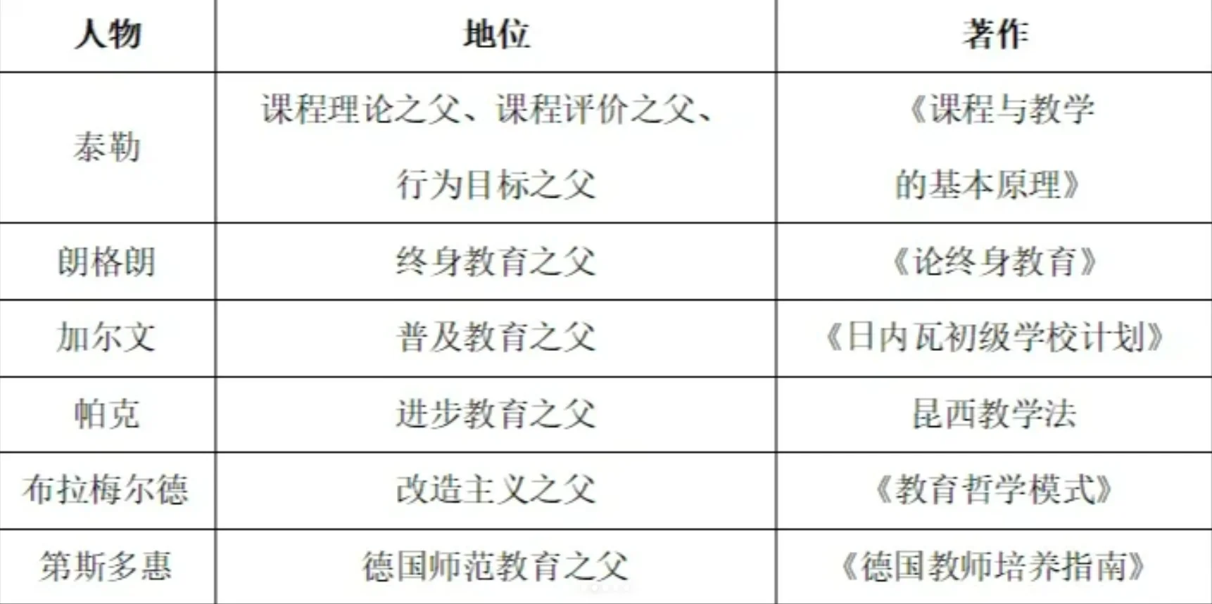 教基教育学心理学“之父”汇总