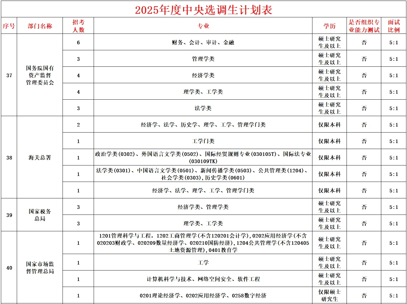 2025中央选调生职位表来啦~