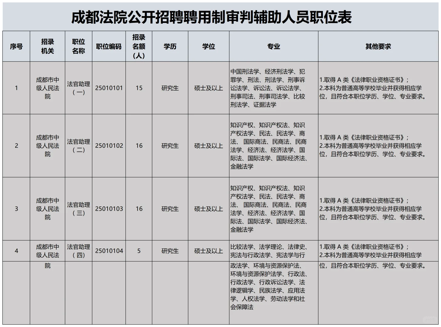 成都法院招聘聘用制审判辅助人员233名!