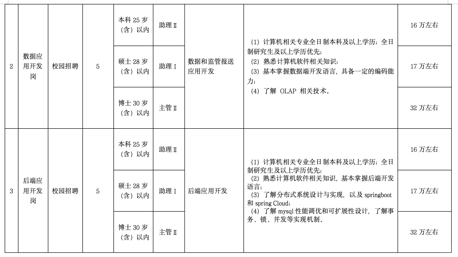 16W起 ！ 2025年湖北农村信用社招聘60人