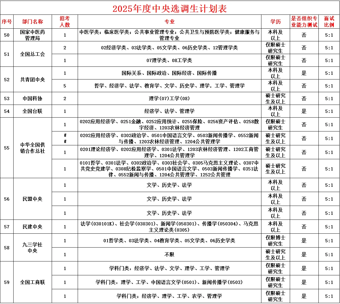 2025中央选调生职位表来啦~