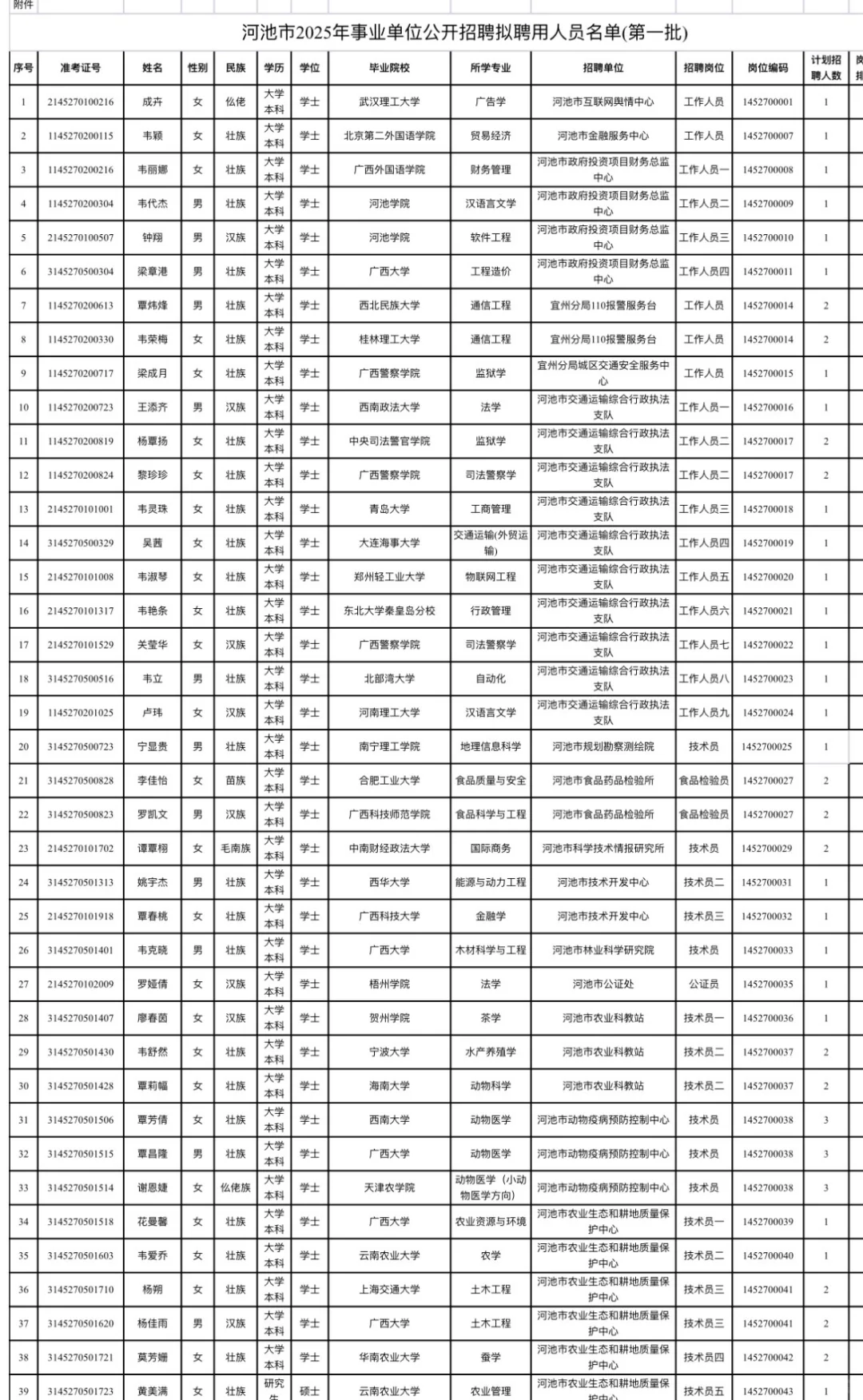 河池事业单位拟聘用名单来了