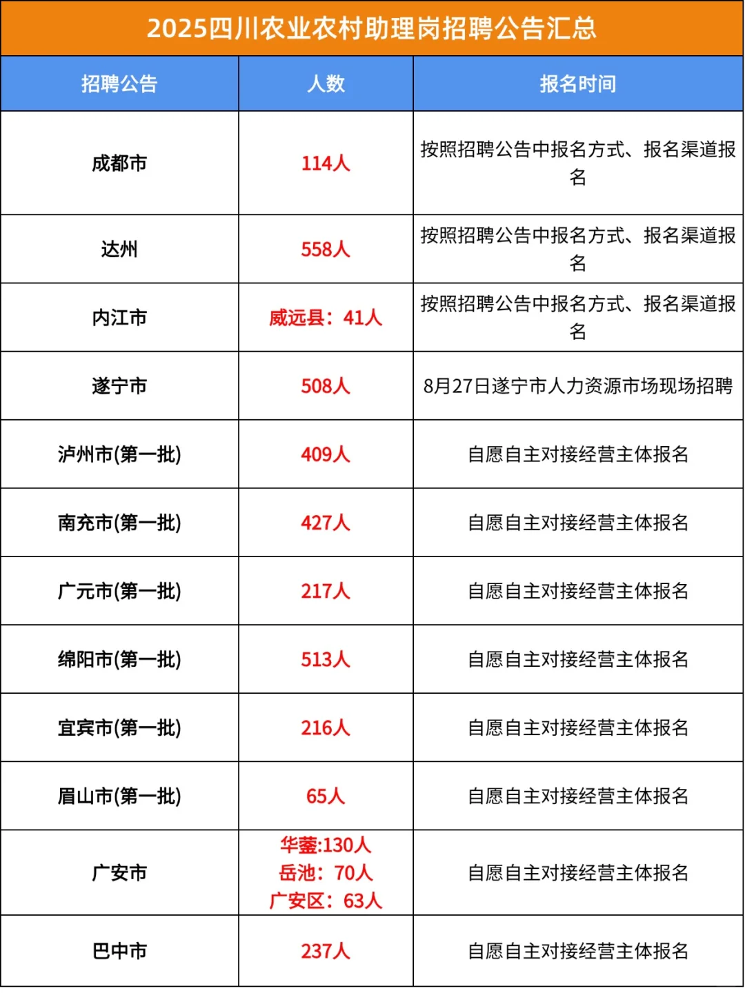 2025四川农村农业(助理)万人岗汇总?