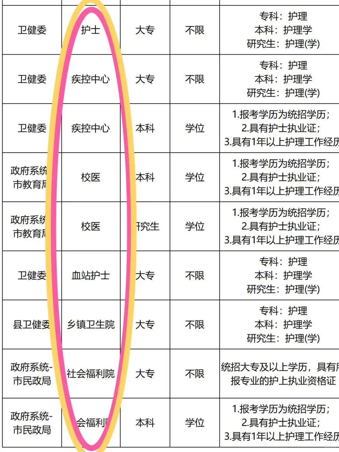 7月30日护理编制招聘岗位（监狱 卫健委