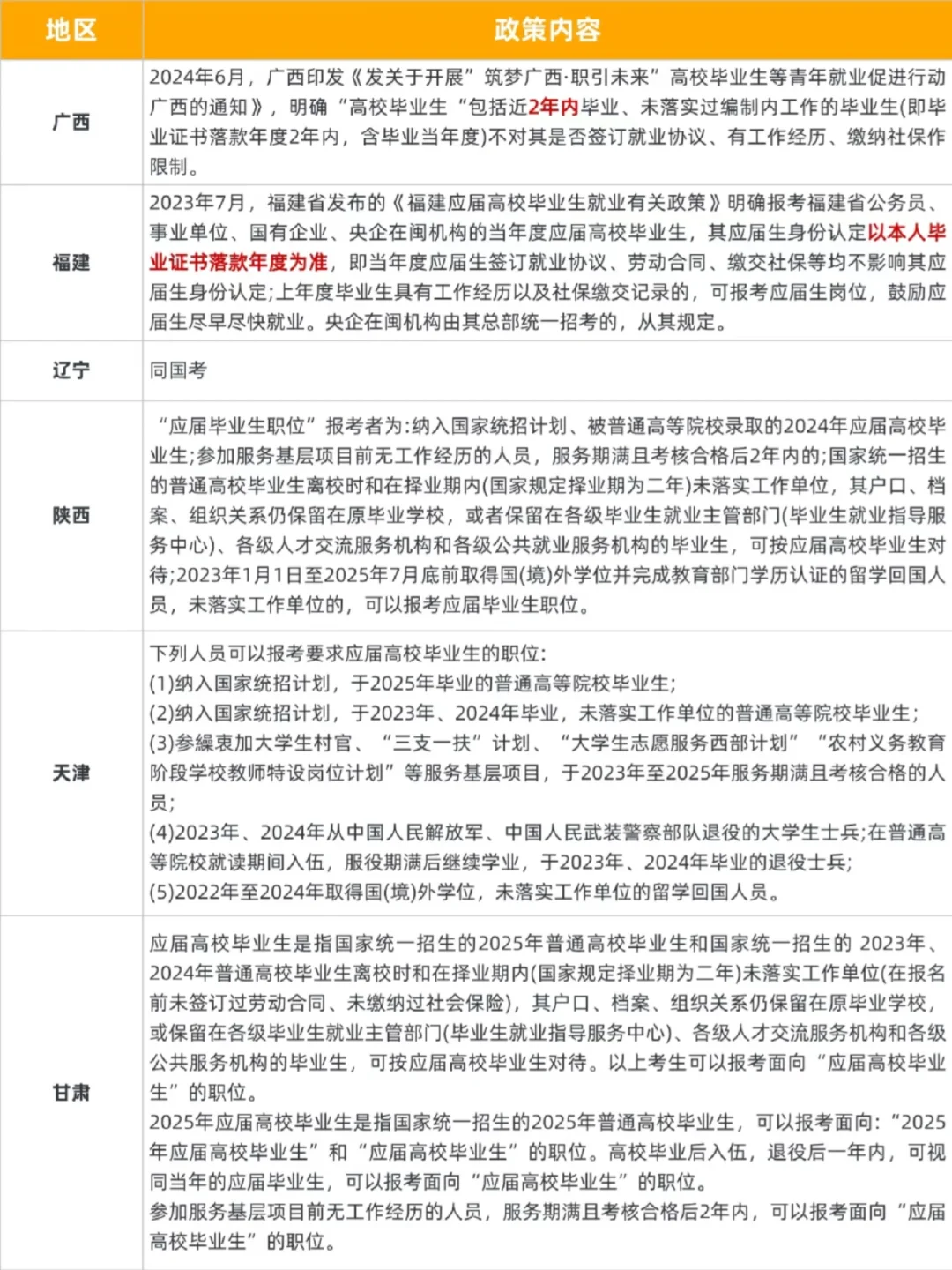 又一地应届生身份认定标准放宽！