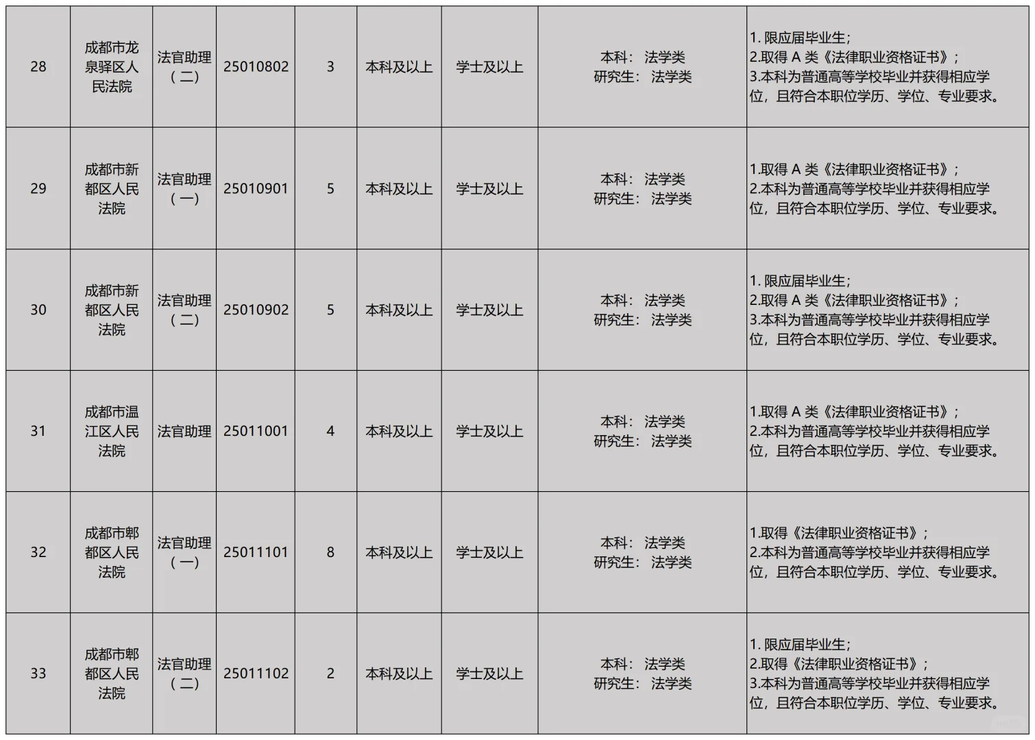 成都法院招聘聘用制审判辅助人员233名!