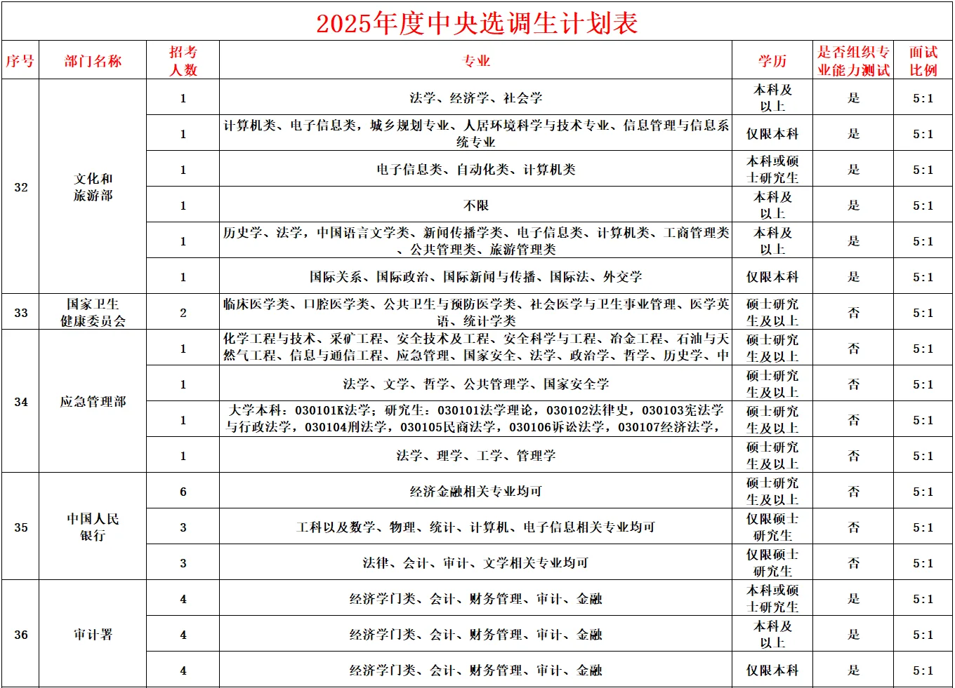 2025中央选调生职位表来啦~