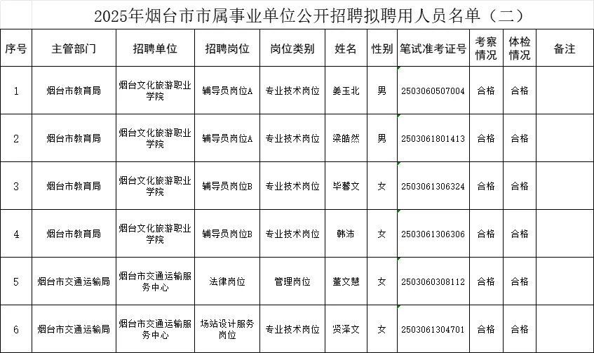 2025烟台市属事业单位拟聘用公示（二）来啦