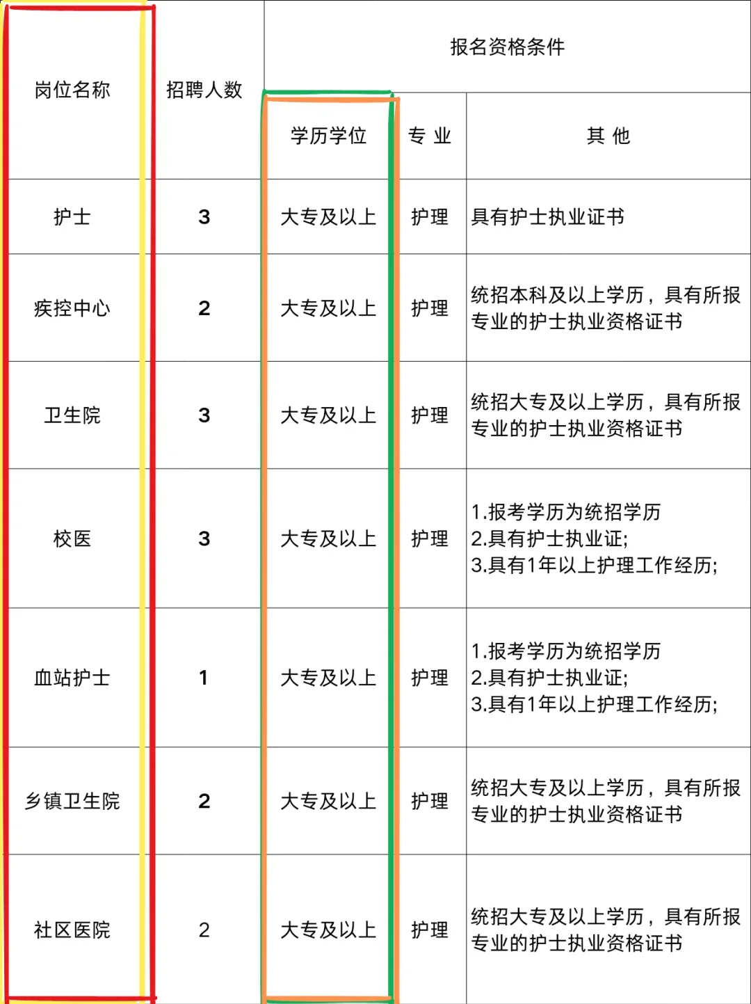 7月30日护理编制招聘岗位（监狱 卫健委