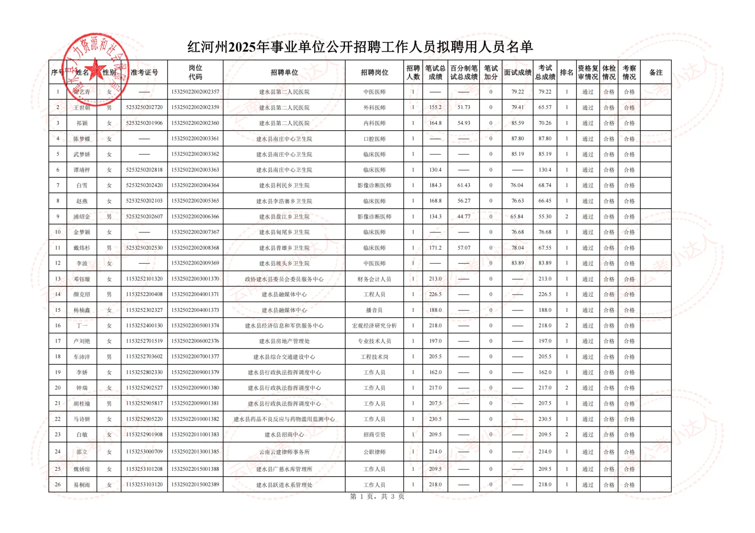 建水县2025年事业单位拟聘用人员名单第一批