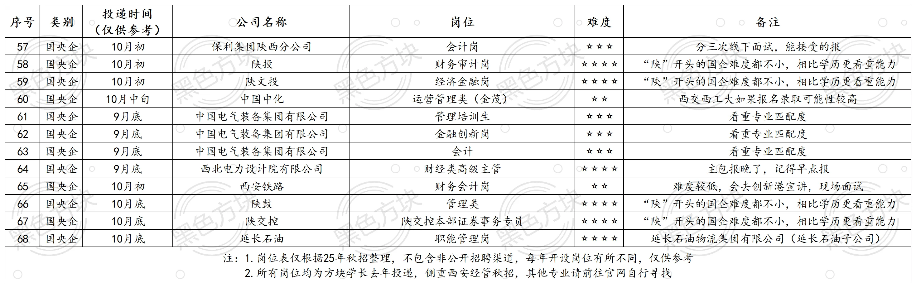 西安经管求职岗位汇总及经验分享(下)