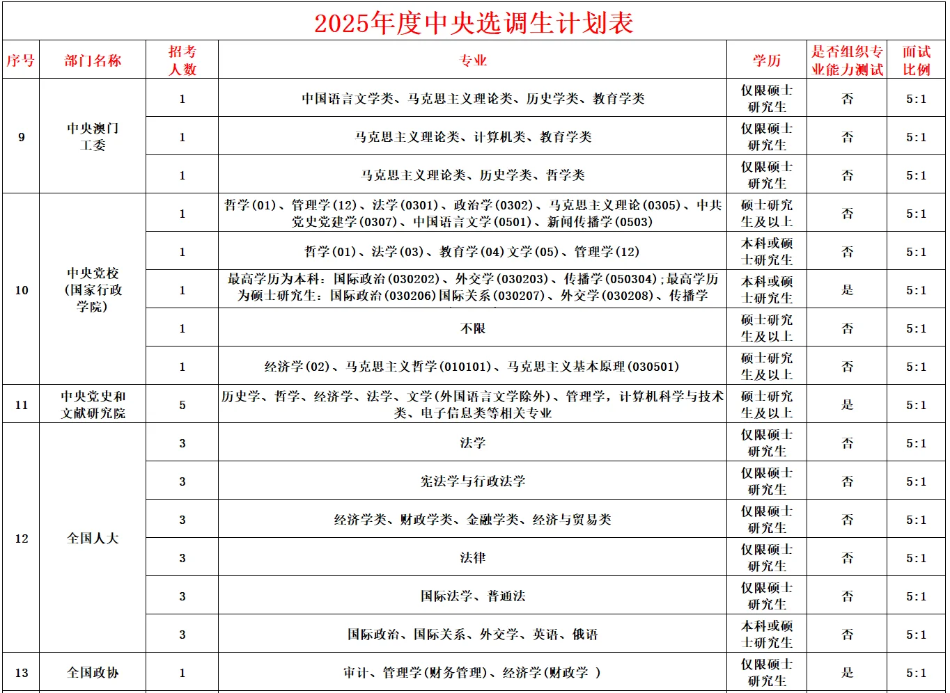 2025中央选调生职位表来啦~