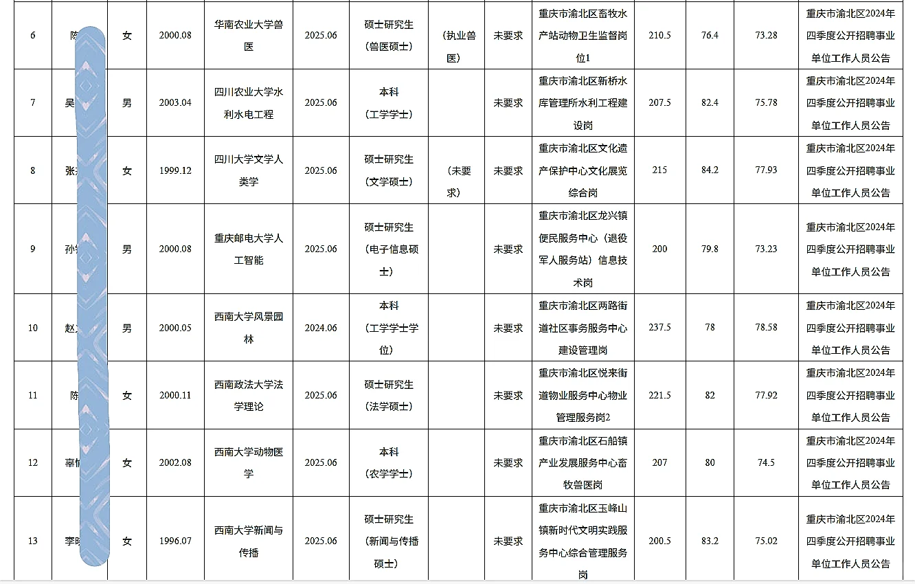 渝北事业单位公开招聘人员公示（第七批）