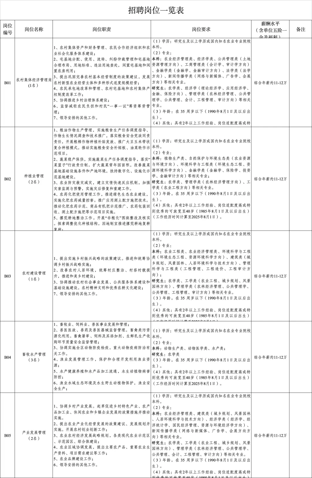 速看！武汉长江新区管委会面向社会招聘28人