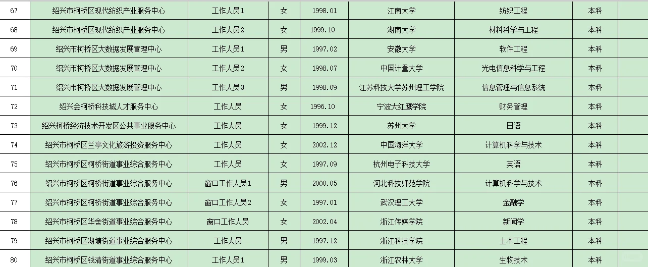 柯桥事业编录用公示-大龄考上真的太强了