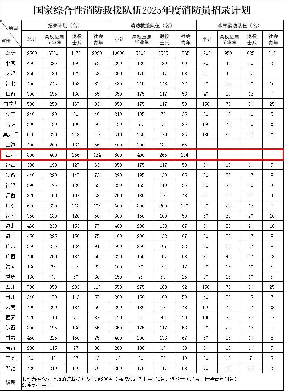 2025年消防员招录江苏计划800名?无锡注意