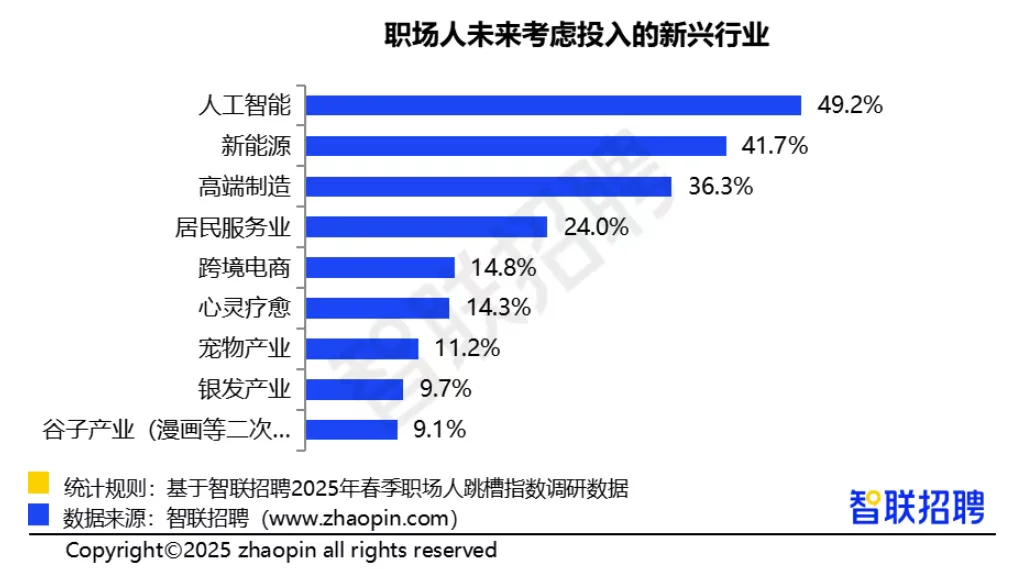 职场人跳槽指数