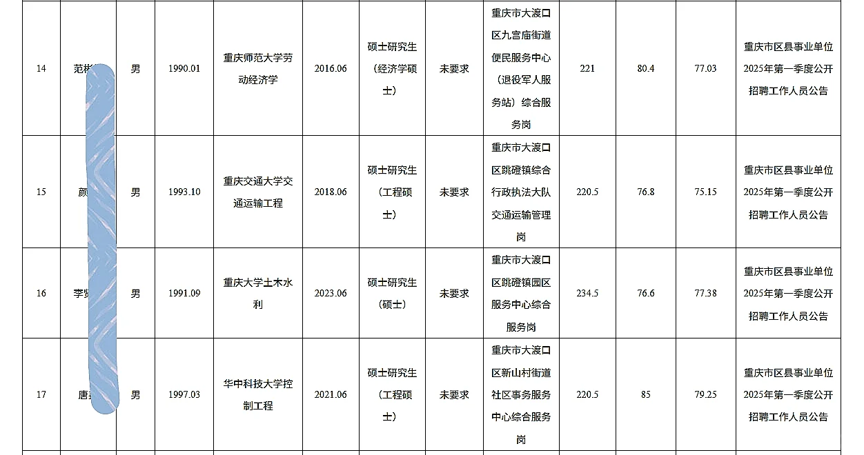 大渡口事业单位公开招聘人员公示（第一批）