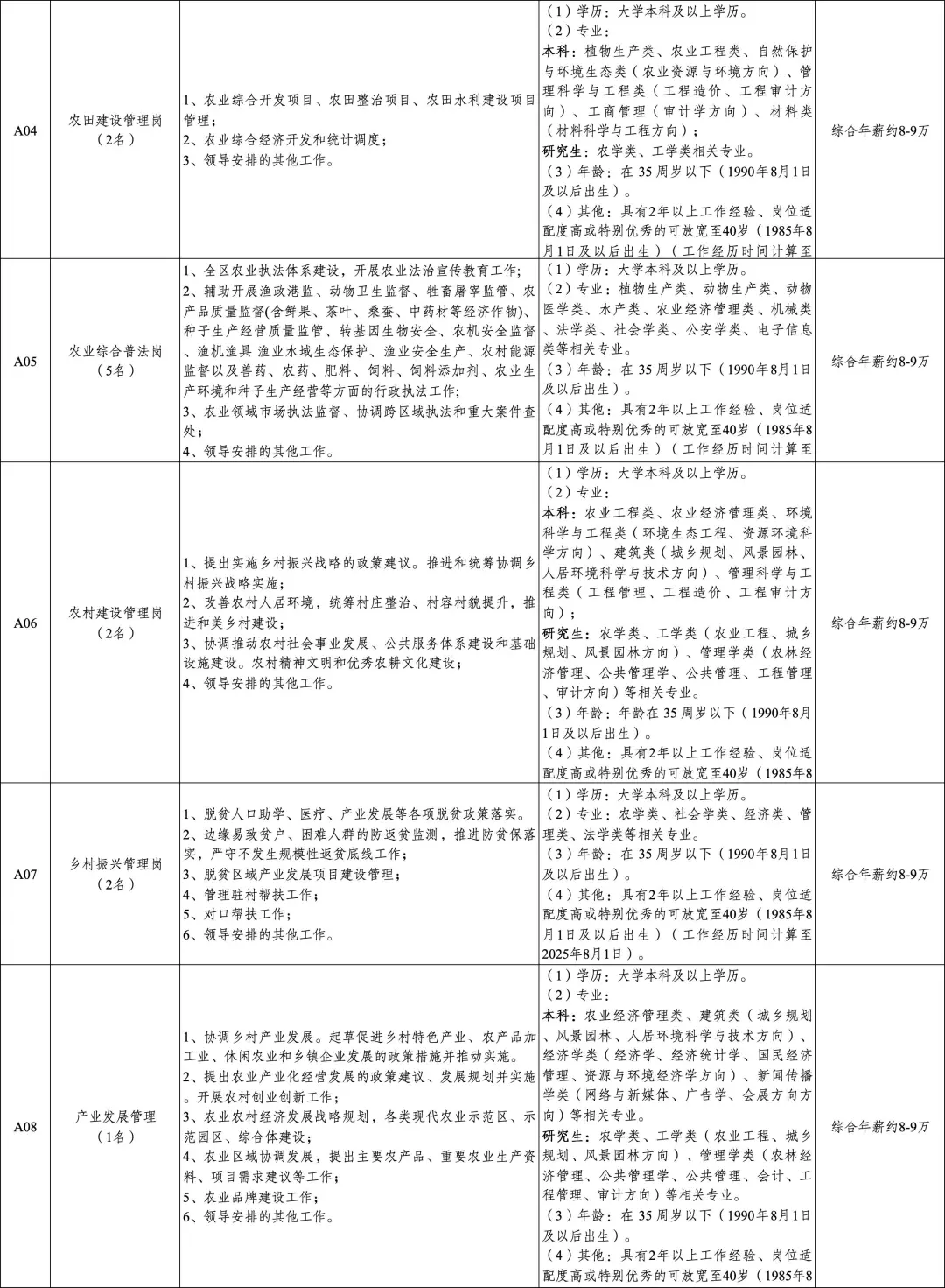 速看！武汉长江新区管委会面向社会招聘28人