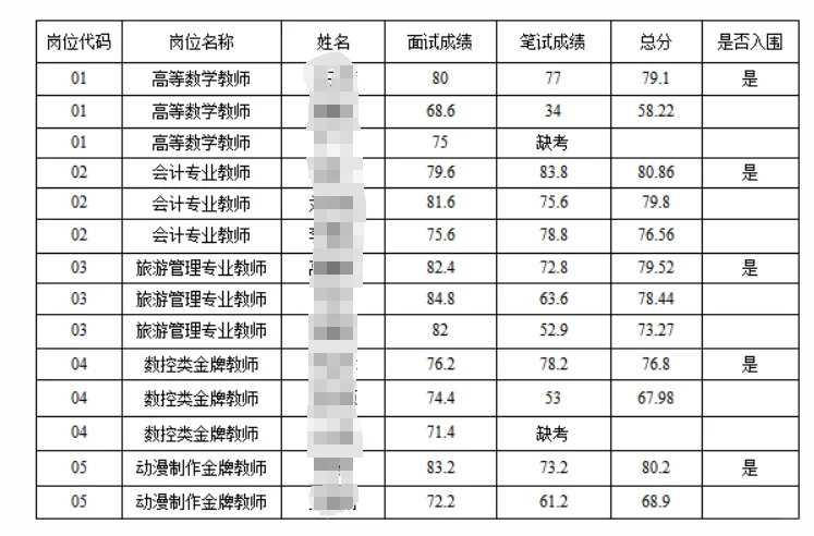 镇江高等职业技术学校2025招聘总成绩公示