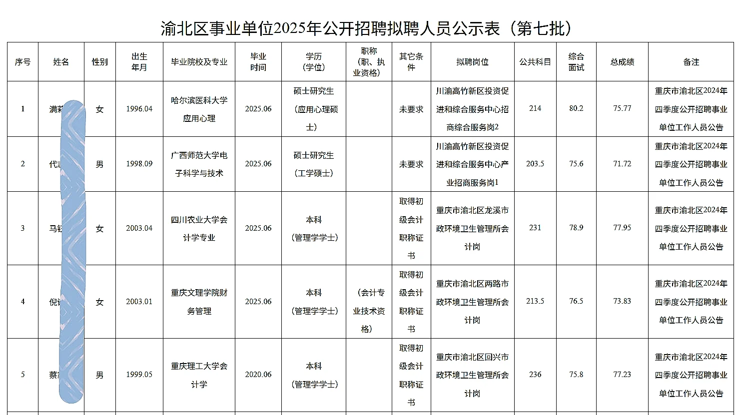 渝北事业单位公开招聘人员公示（第七批）