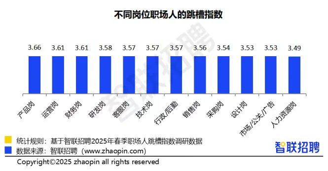 职场人跳槽指数