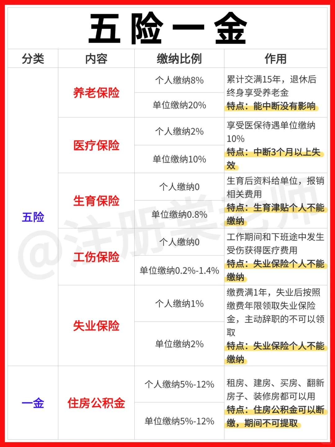 五险一金?缴费基数+作用一张图全说清❗️