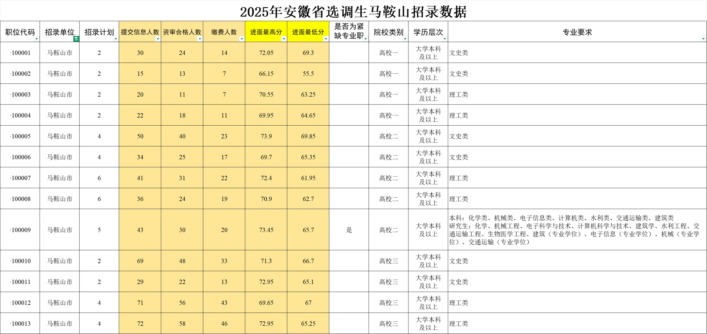 25年安徽选调生马鞍山招录数据,26选调速看