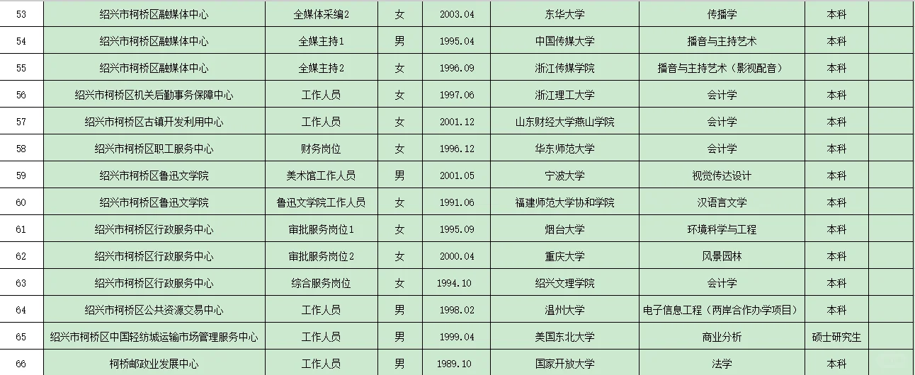 柯桥事业编录用公示-大龄考上真的太强了