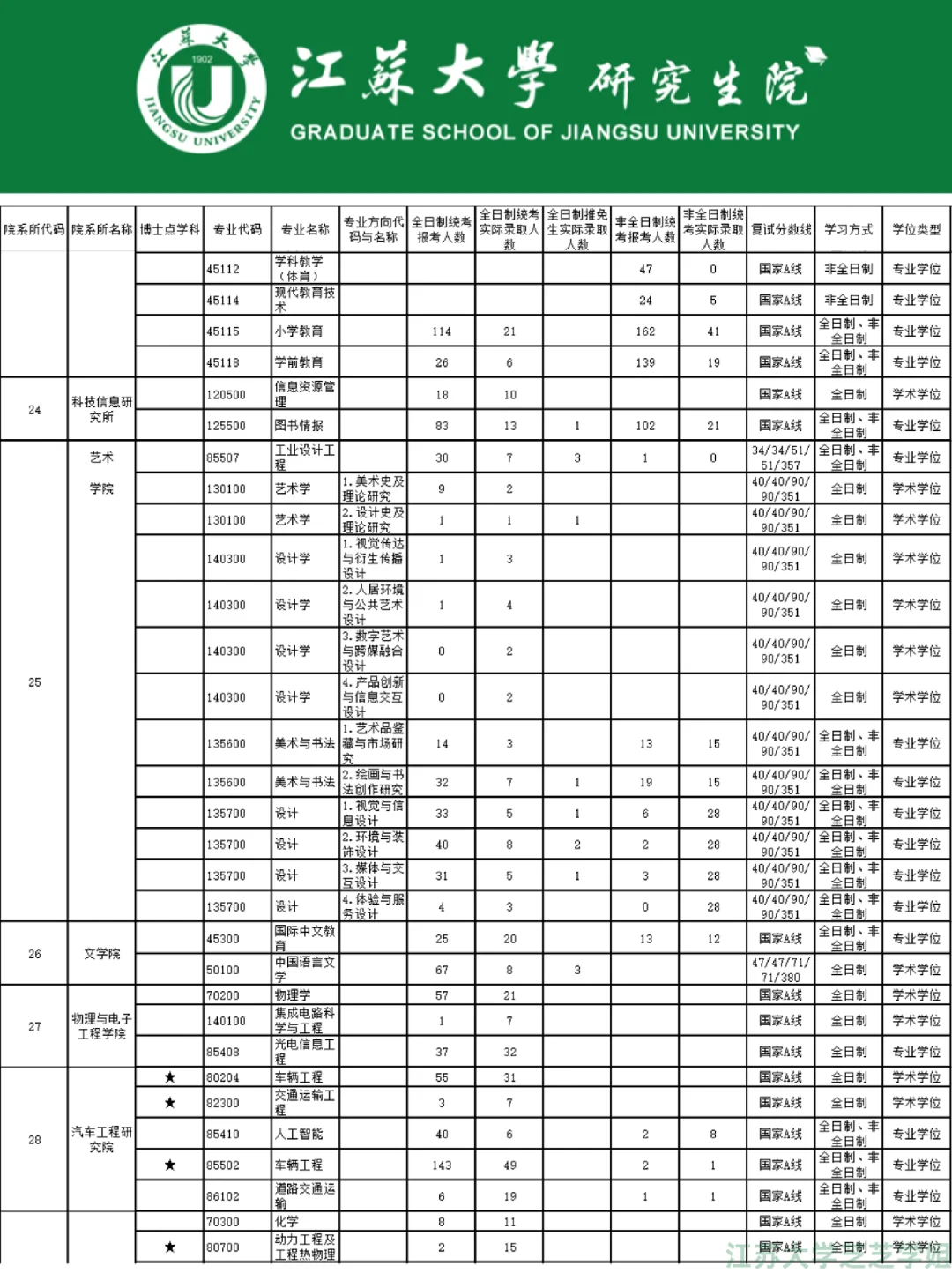 报录比!江苏大学25年研究生招录情况汇总