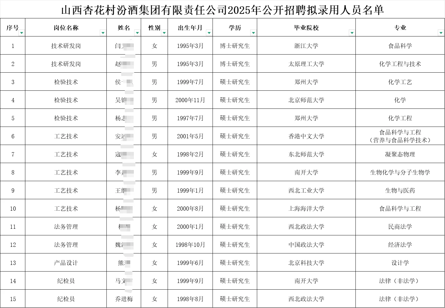 山西杏花村汾酒集团2025年公开招聘结果公示