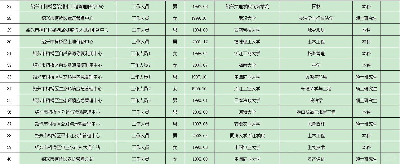 柯桥事业编录用公示-大龄考上真的太强了