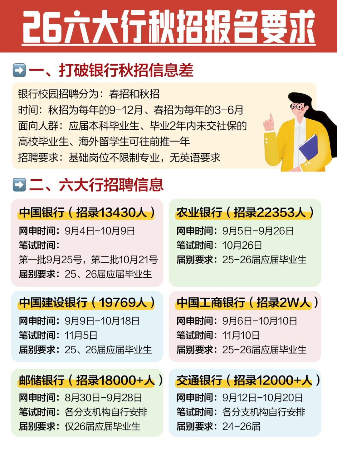 26六大行秋招报名要求！！打破求职信息差