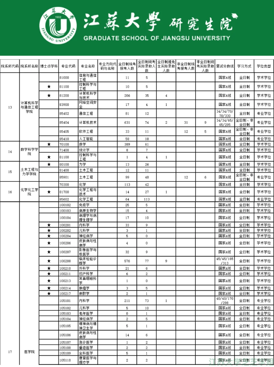 报录比!江苏大学25年研究生招录情况汇总
