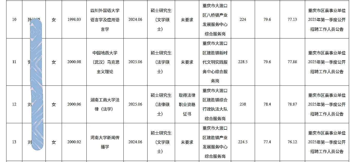 大渡口事业单位公开招聘人员公示（第一批）
