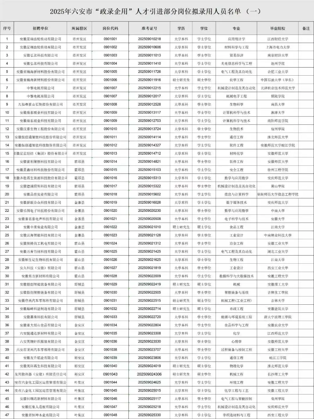 2025六安政录企用拟录用名单公示 恭喜上岸
