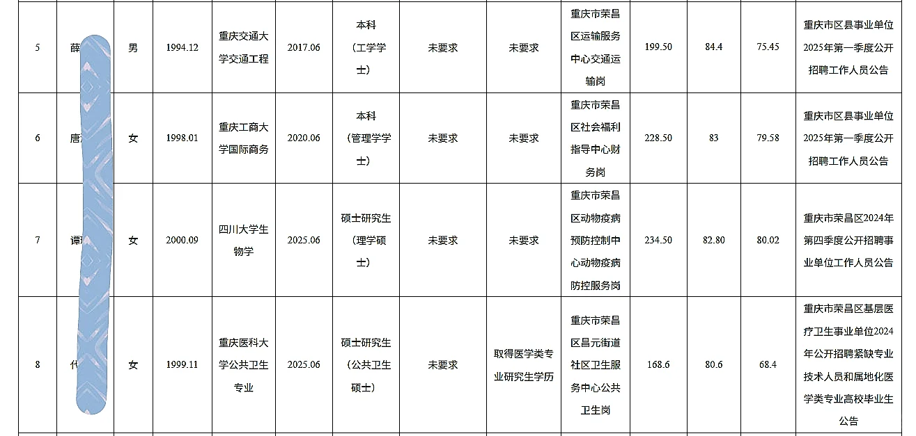 荣昌事业单位公开招聘人员公示（第六批）