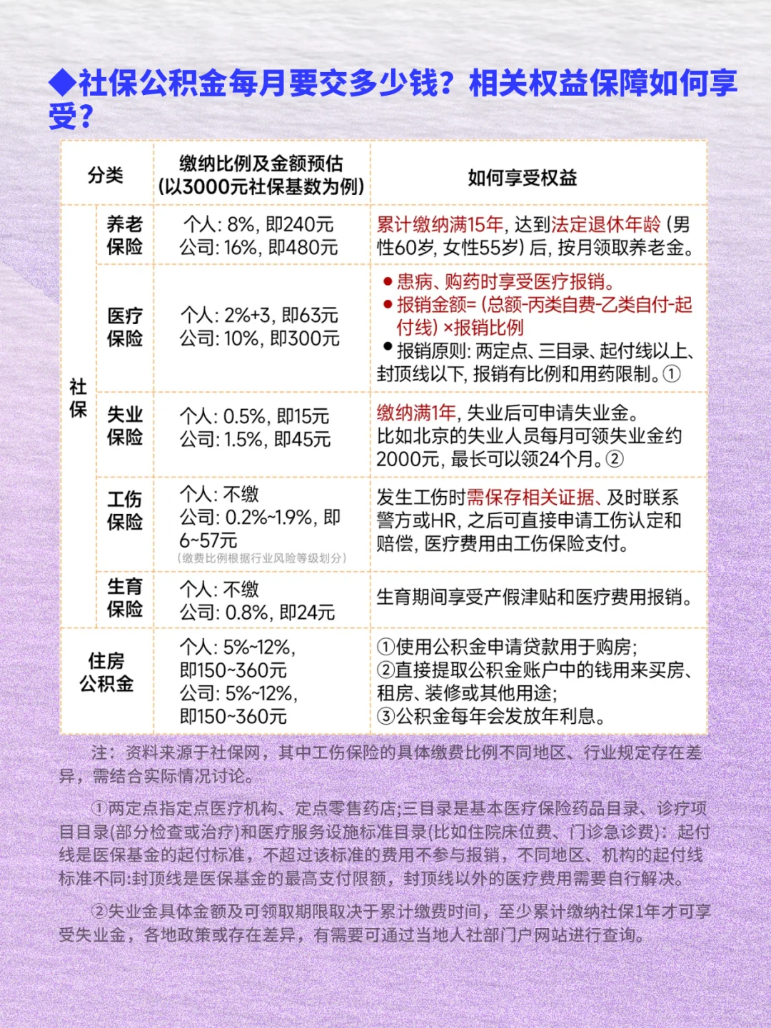 五险一金攻略来啦❗一文让你了解❗