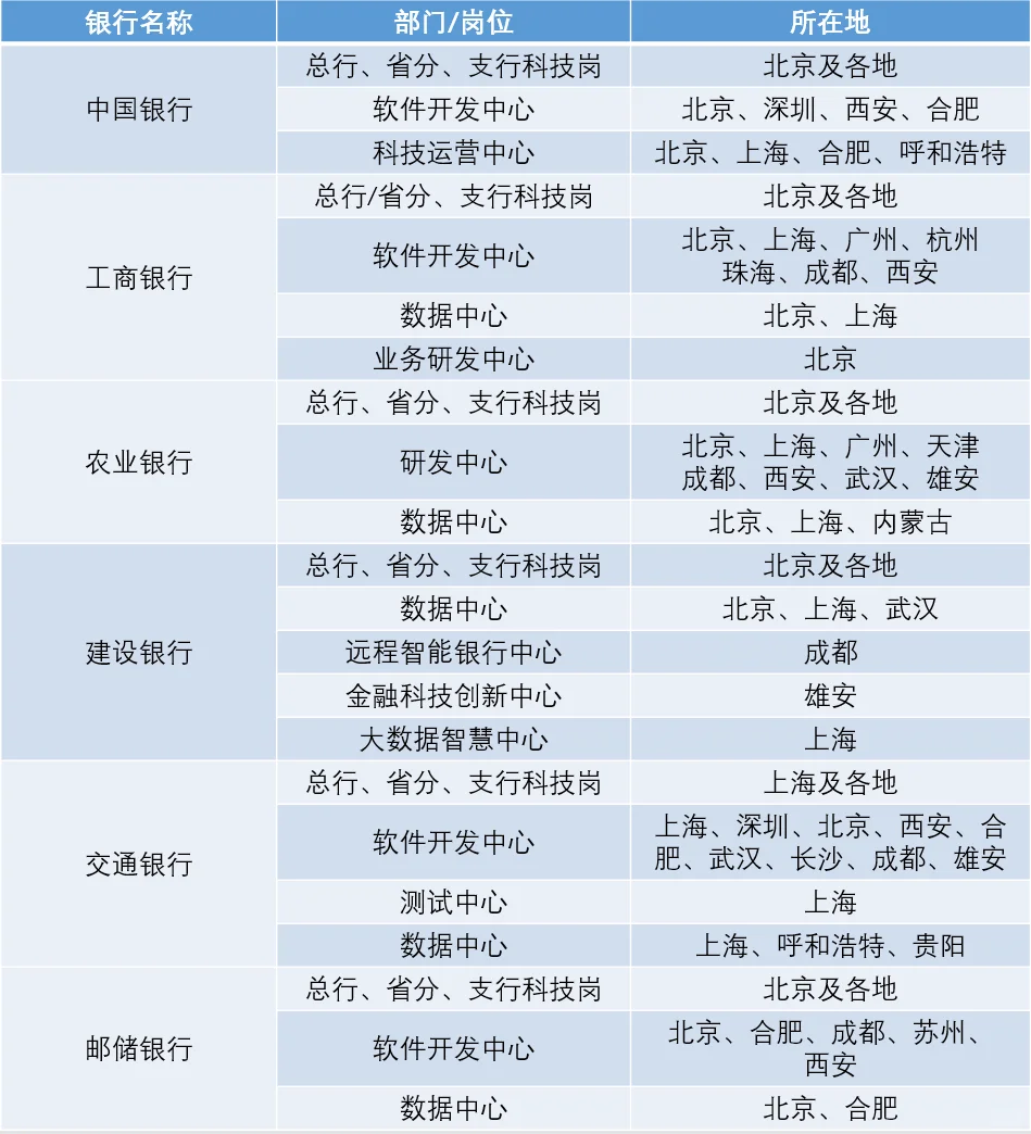 银行IT科技岗位大总结