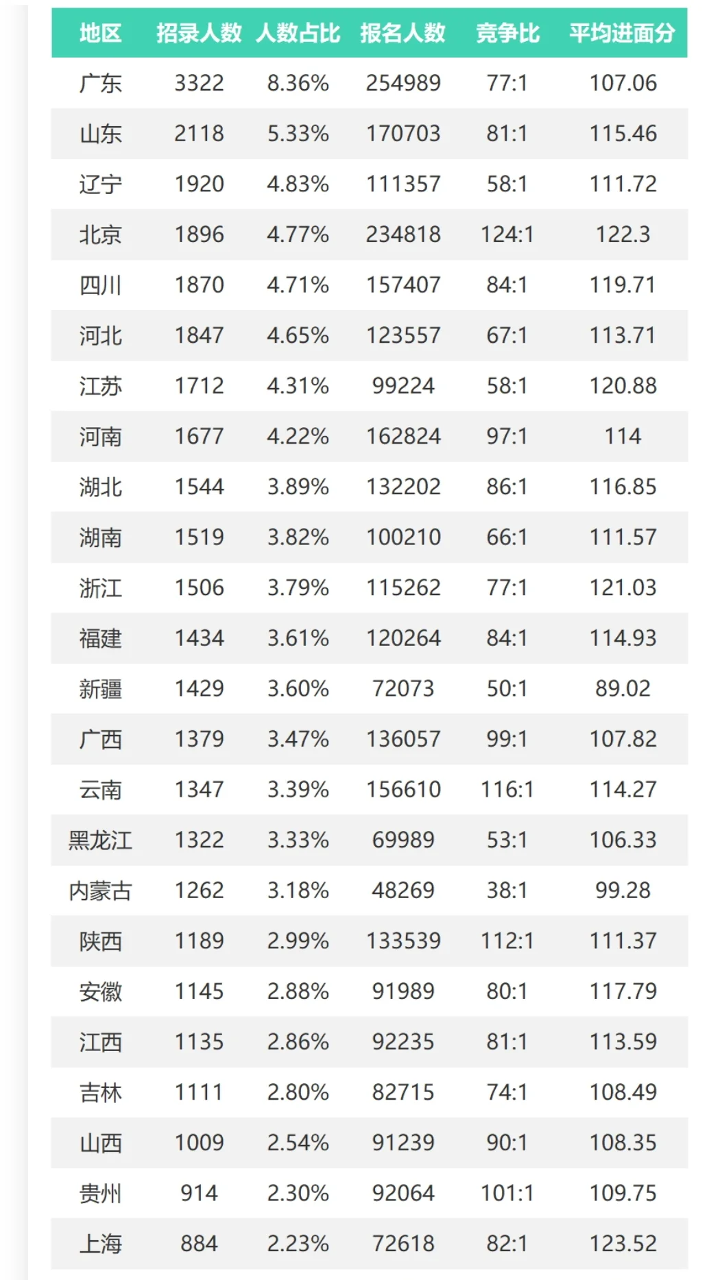 2026国考将近，快看看25国考的招录