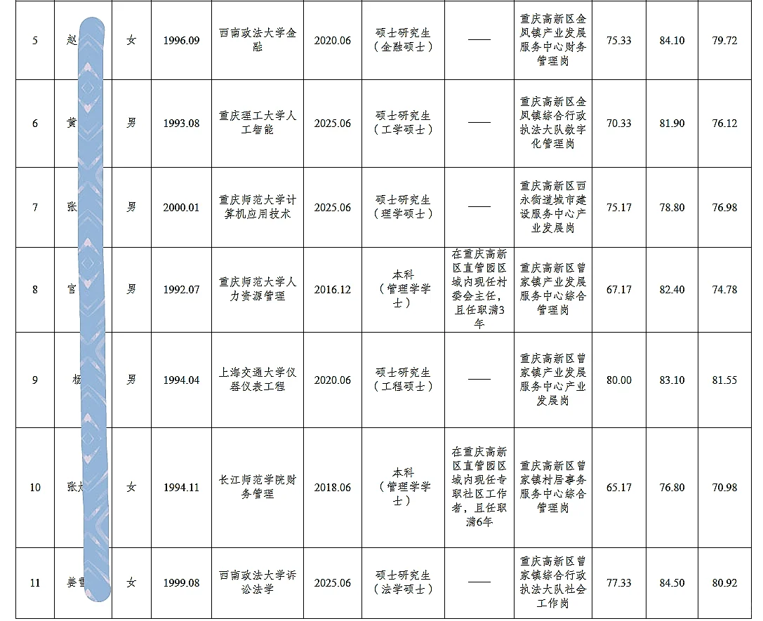高新区事业单位公开招聘人员公示（一季度）
