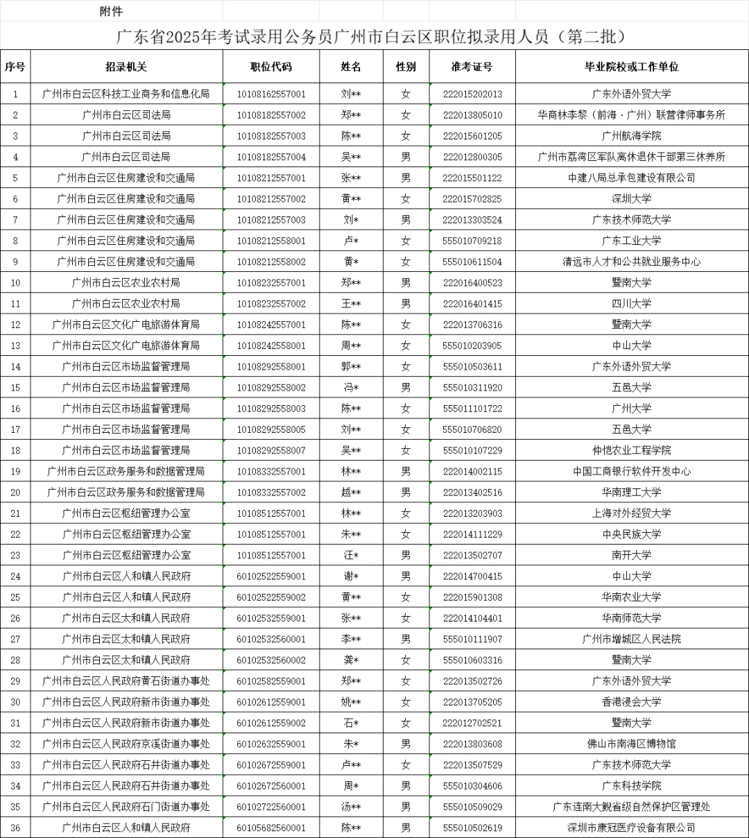 25广东省考广州白云区拟录名单公示汇总！