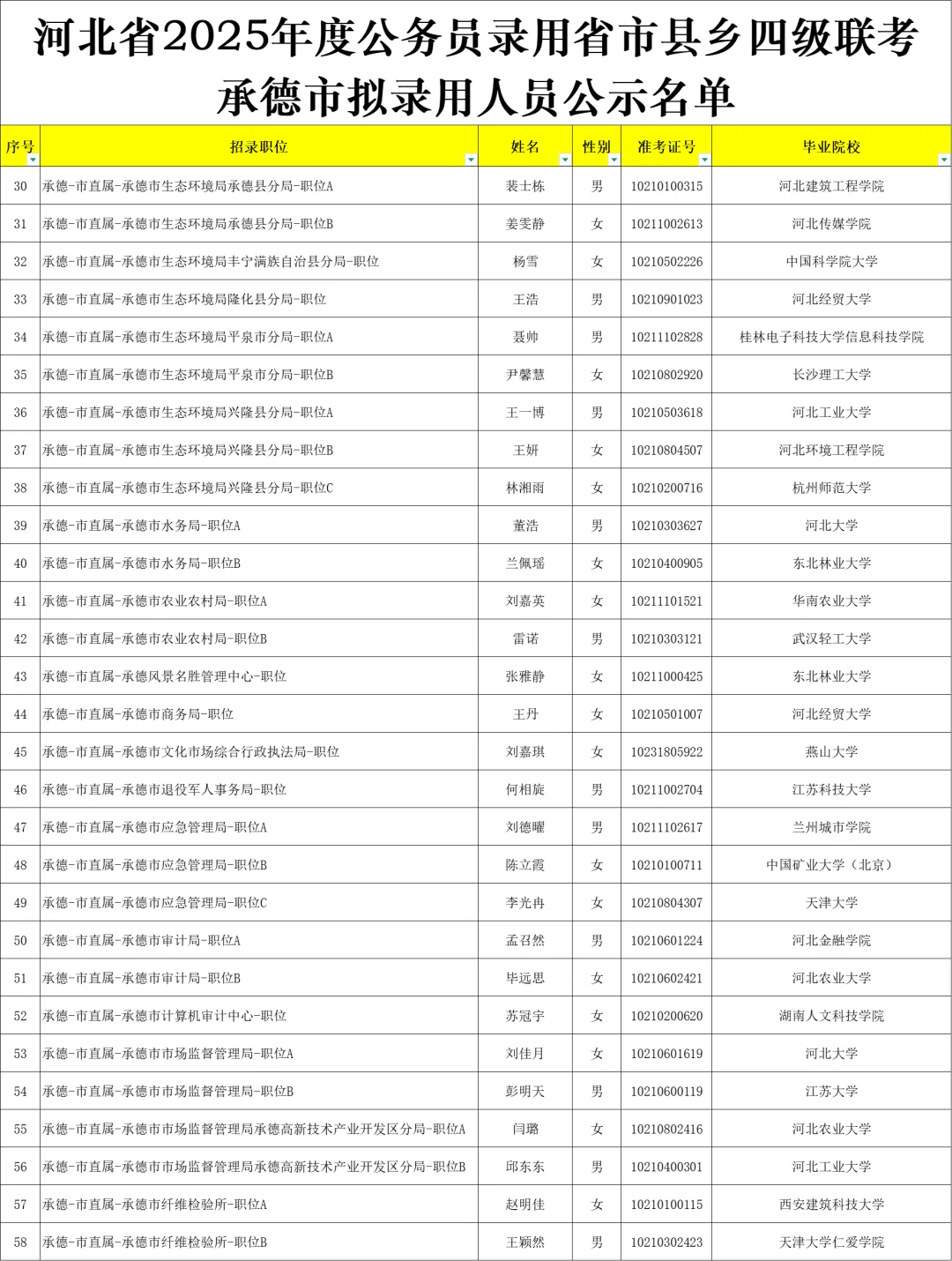 25河北省考承德岗位录用公示来啦~
