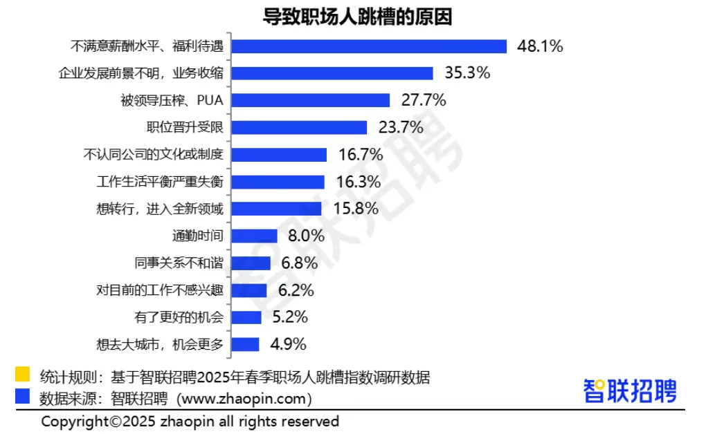 职场人跳槽指数